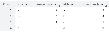 Snapshot of Google BigQuery results showing sample rows matched on ID with random numbers now matching due to use of a temporary table.