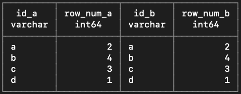 Snapshot of DuckDB results showing sample rows matched on ID with random numbers now matching due to use of a temporary table.