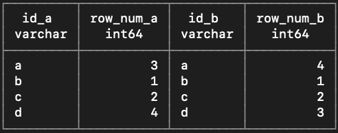 Snapshot of Google BigQuery results showing sample rows matched on ID but with different random numbers generated in the same CTE.